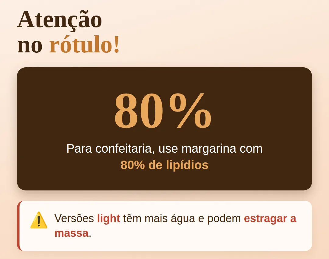 Margarina para confeitaria com 80% de lipídios: versões light têm mais água e podem estragar a massa